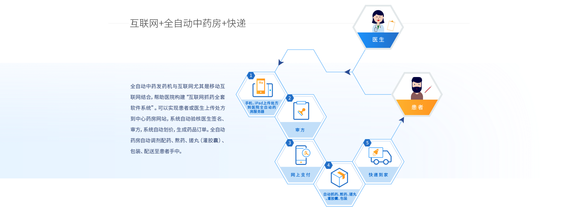 互联网+全自动中药房+快递
