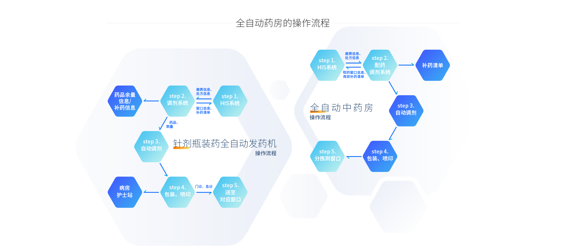 全自动中药房的操作流程