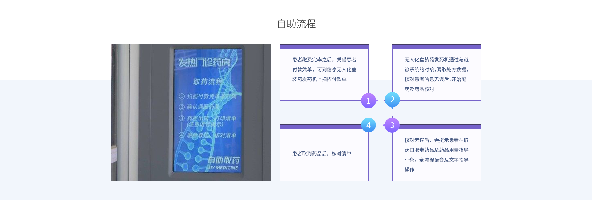 无人化盒装药发药机自助流程