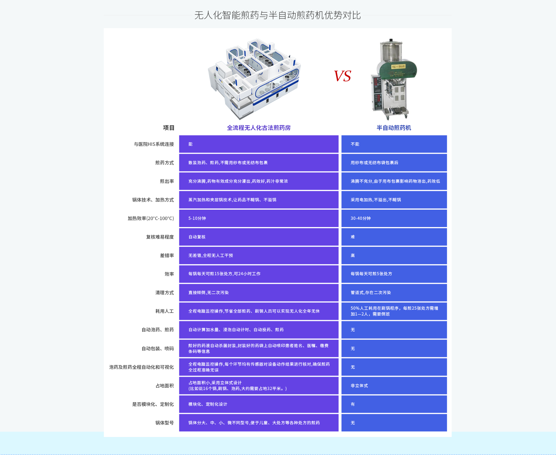 无人化智能煎药与半自动煎药机优势对比