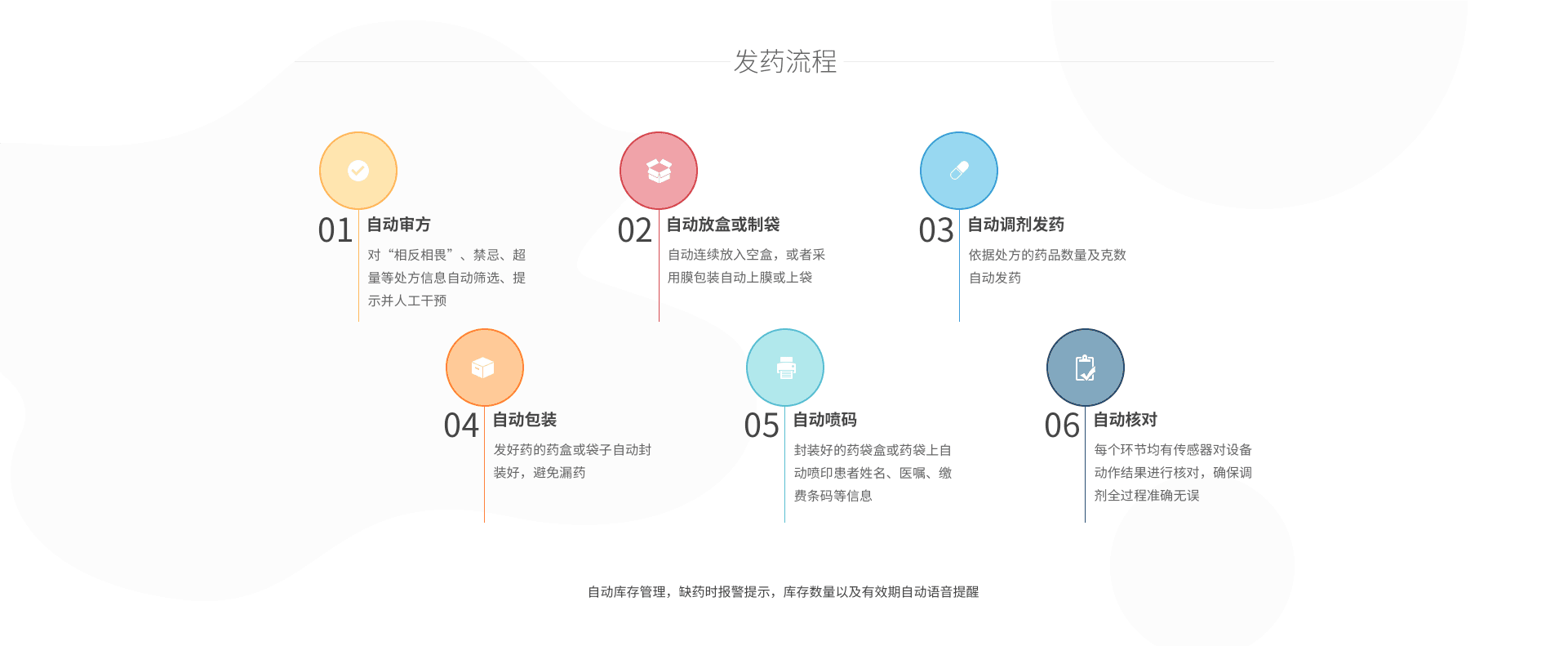 瓶装配方颗粒全自动发药机发药流程