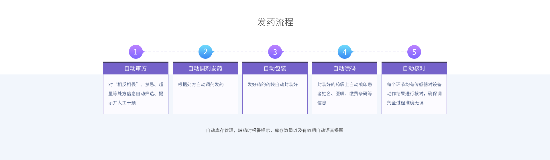 针剂瓶装药全自动发药机发药流程